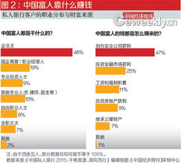 我國(guó)富人如何賺錢 實(shí)業(yè)為基石，金融投資崛起